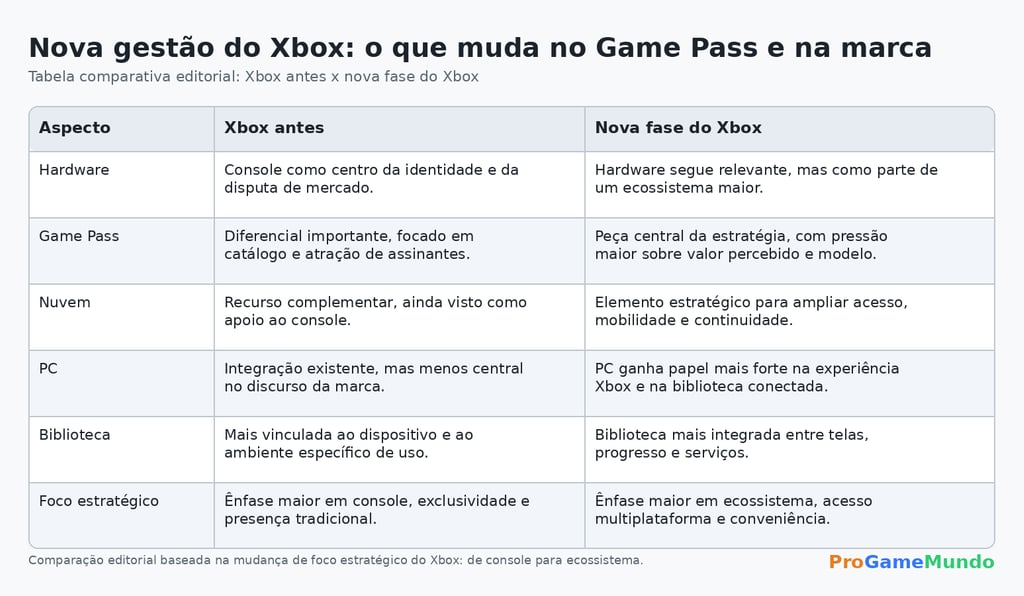Comparação baseada na mudança de foco estratégico do XBOX