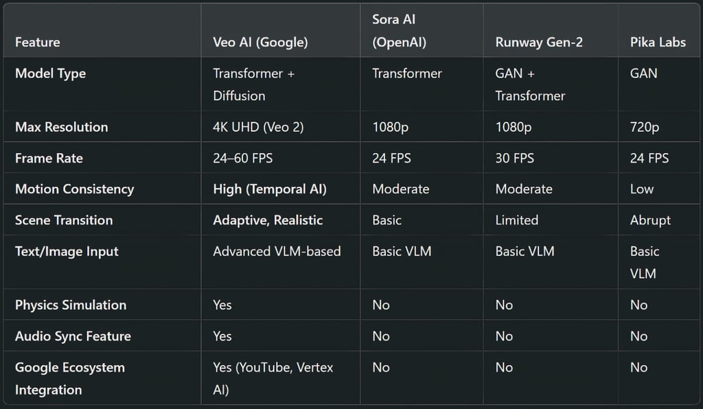 Veo AI vs. Other AI Video Models (Technical Comparison)