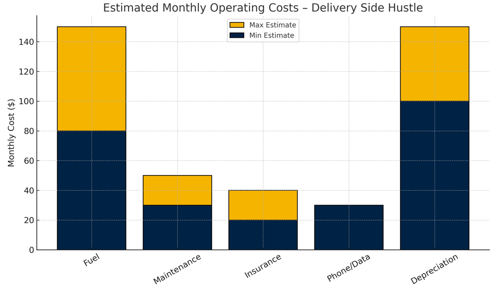 operating cost chart