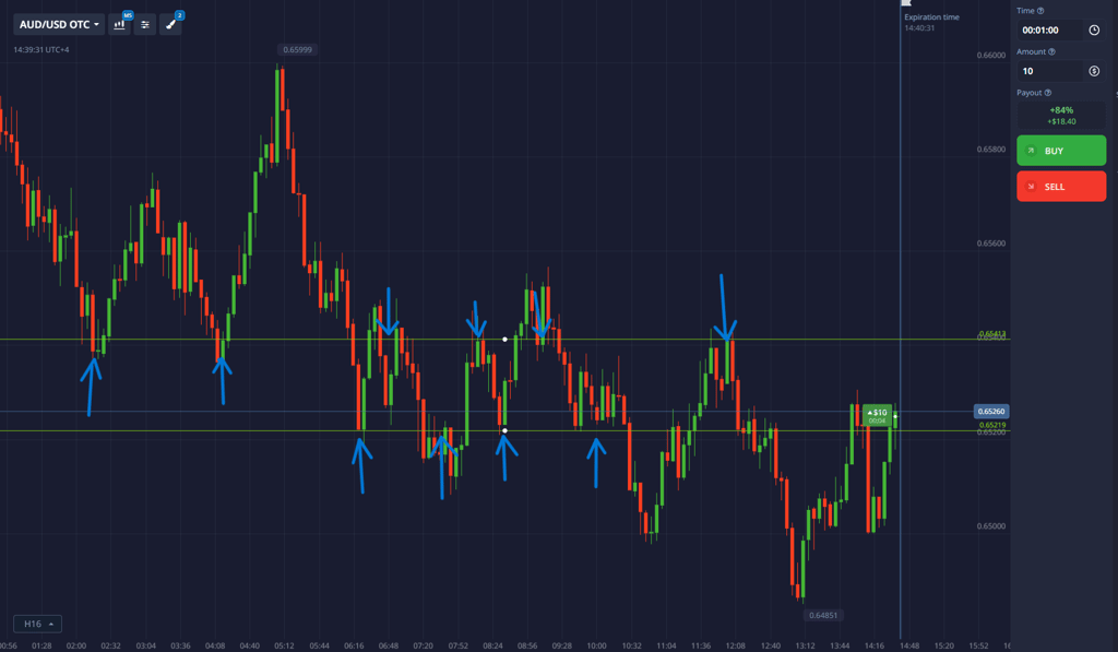 Practical example of narrow trading range and bounces from levels on chart