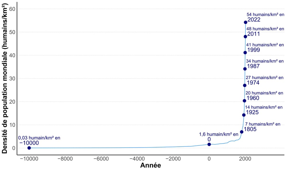 Graphique de l'évolution de la densité de population mondiale depuis douze mille ans