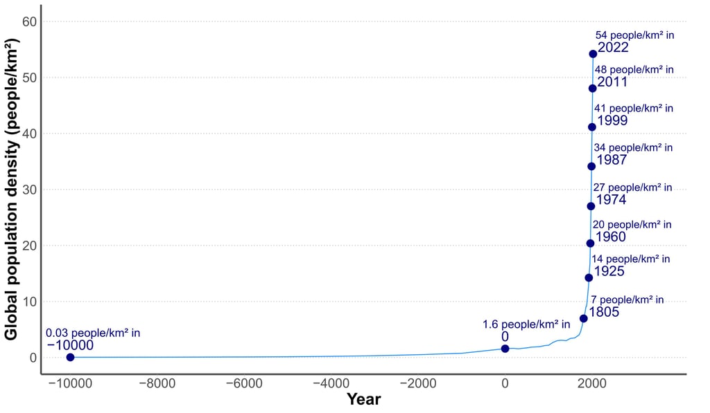 Graph showing the evolution of world population density over the last twelve thousand years