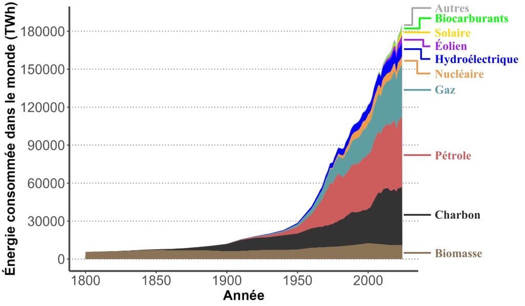 Évolution absolue du mix énergétique mondial depuis 1800