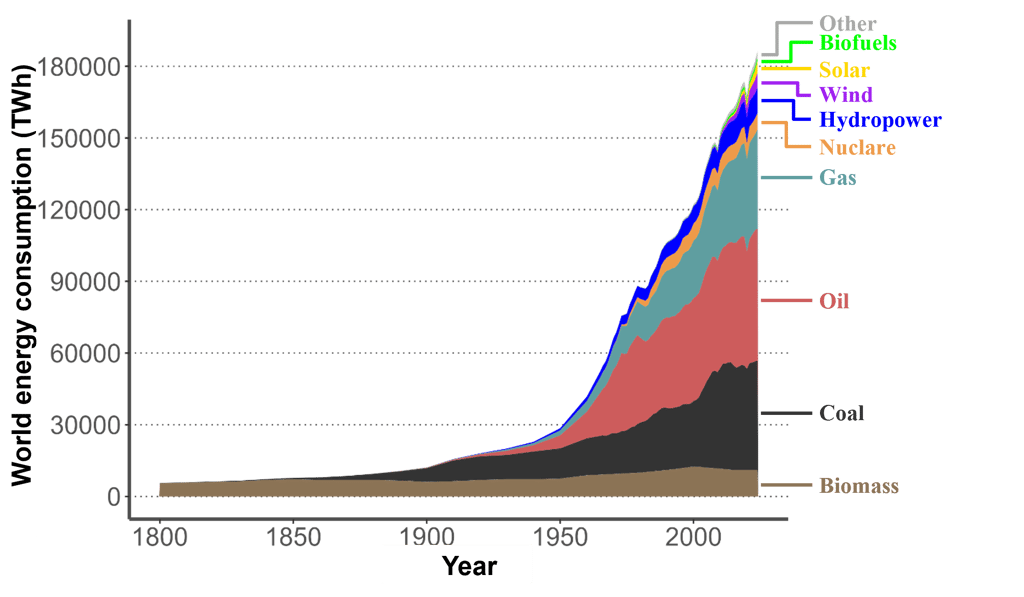 Absolute evolution of the global energy mix since 1800