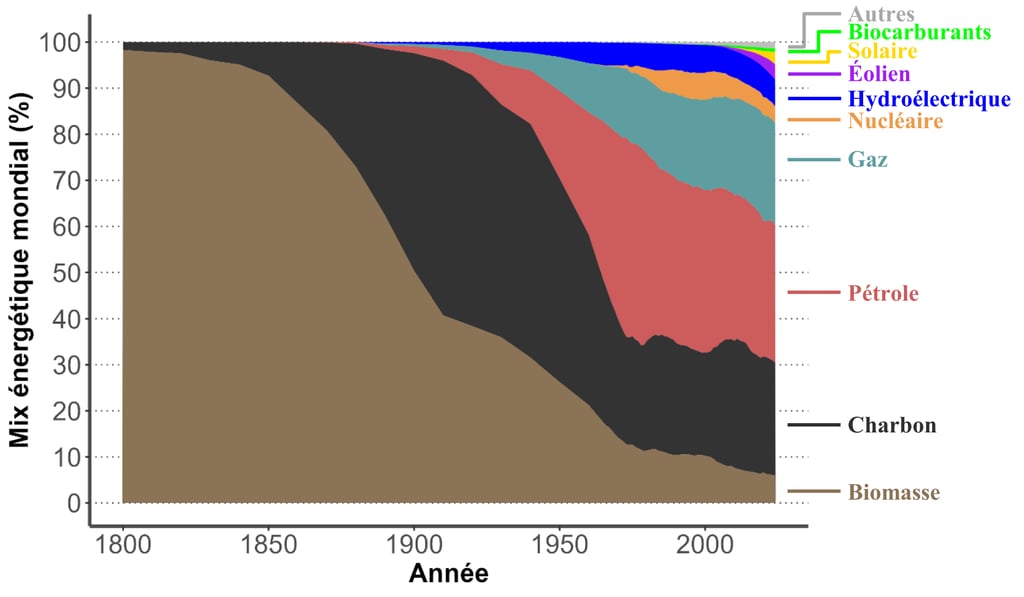 Évolution relative du mix énergétique mondial depuis 1800