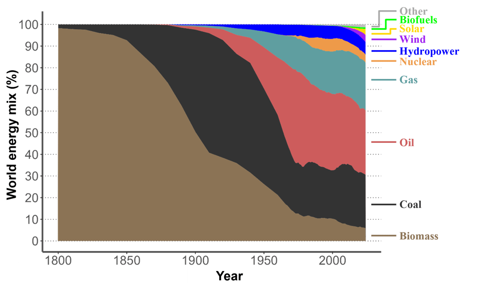 Relative evolution of the global energy mix since 1800