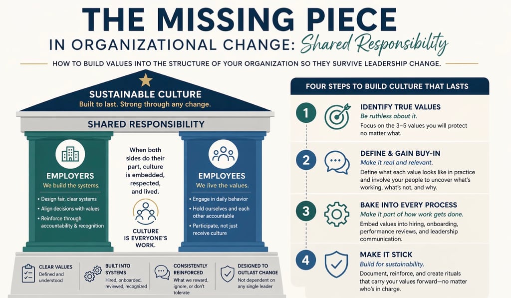 The Missing Piece in Organizational Change: Shared Responsibility