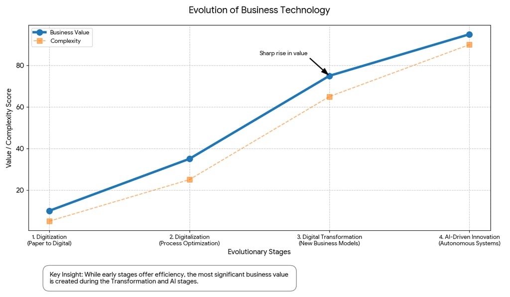 Multi-stage Linear Process Diagram