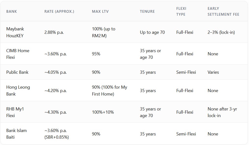 Home Loan Malaysia Comparison Table