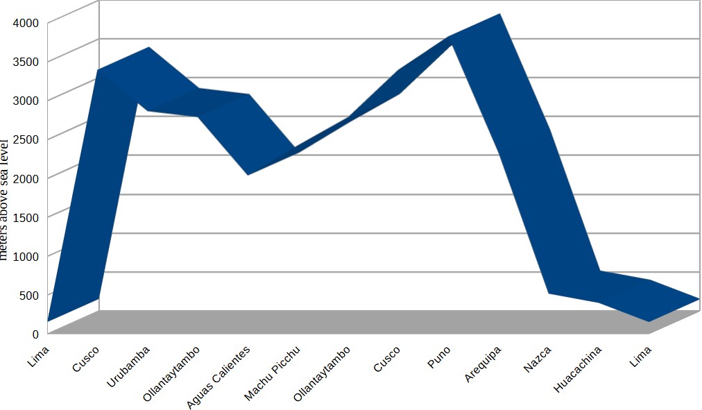 Elevation of cities in Peru