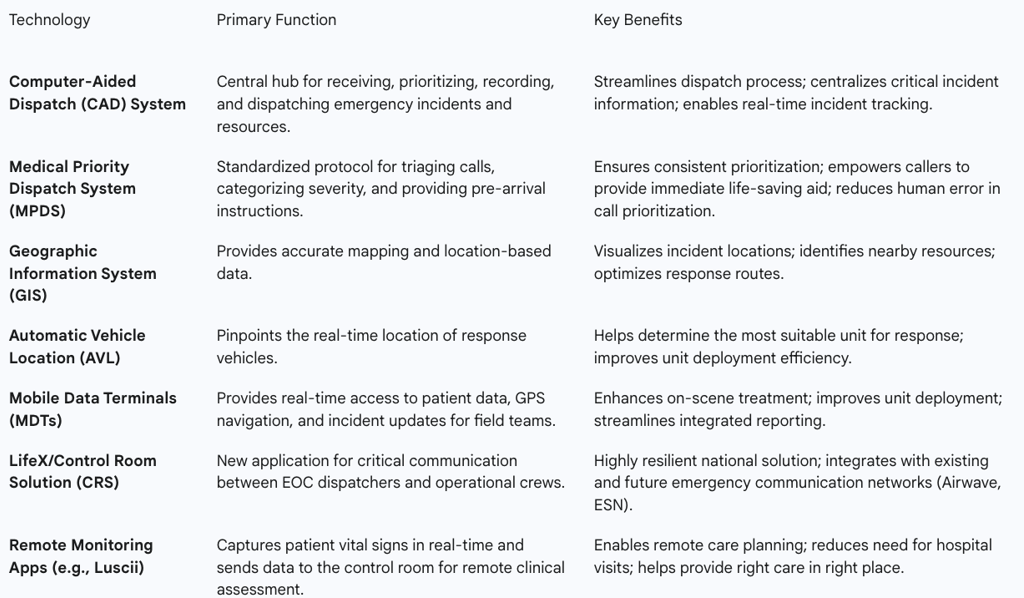 Table 3.1: Key Technologies and Their Functions in Ambulance Control Rooms