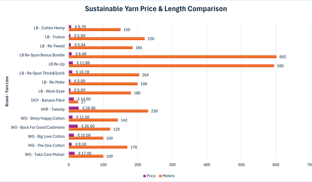 Bar chart comparing price and meter length of sustainable yarn brands like Lion Brand and Wool and the Gang.