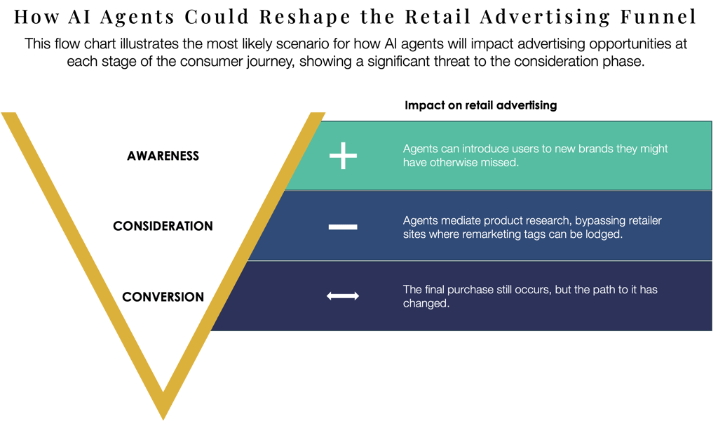 Flow chart showing AI agents' impact on retail advertising
