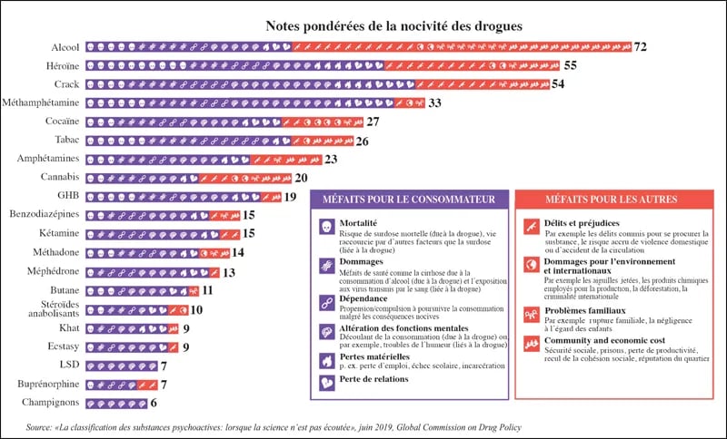 tableau classement dangerosité drogues