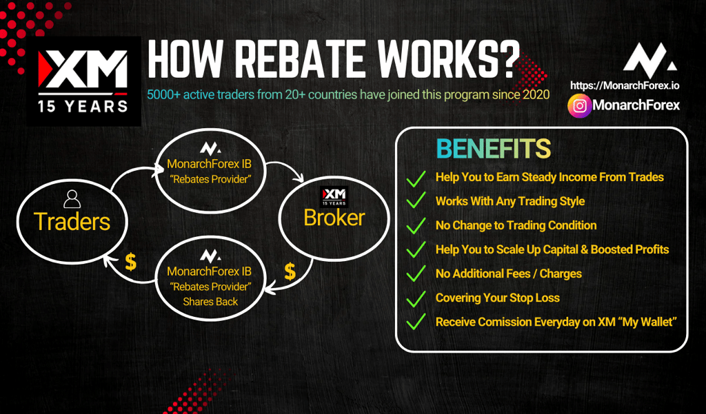 How forex rebate works What is forex rebate