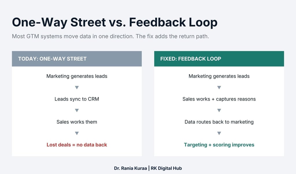 Comparison chart of a GTM one-way street versus a closed feedback loop for marketing data and sales leads.