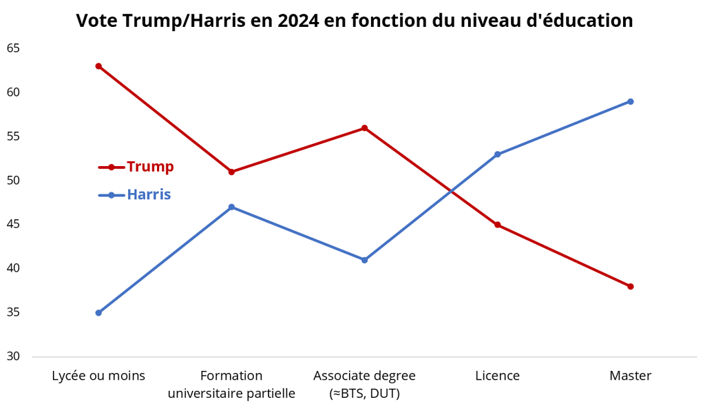 Le vote Trump diminue avec le niveau d'éducation.