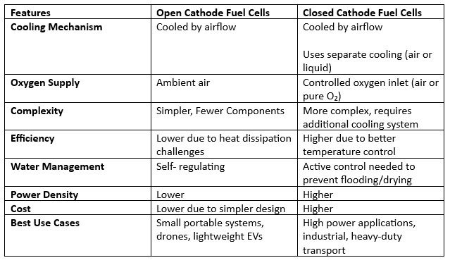 Comparison between Open cathode and closed cathode fuel cell