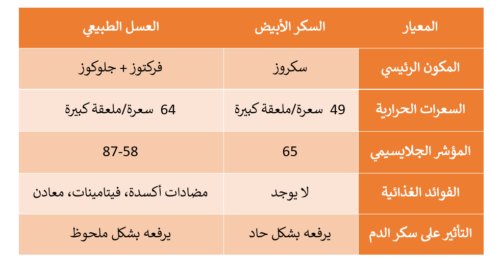 جدول المقارنة بين العسل الطبيعي والسكر الابيض من حيث الجلايسيمك انندكس