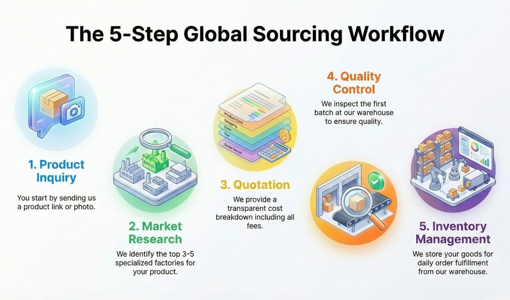 global sourcing workflow