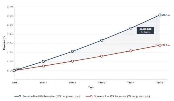 Five-year revenue comparison showing 95% retention versus 90% retention and the compounding impact on SME revenue growth