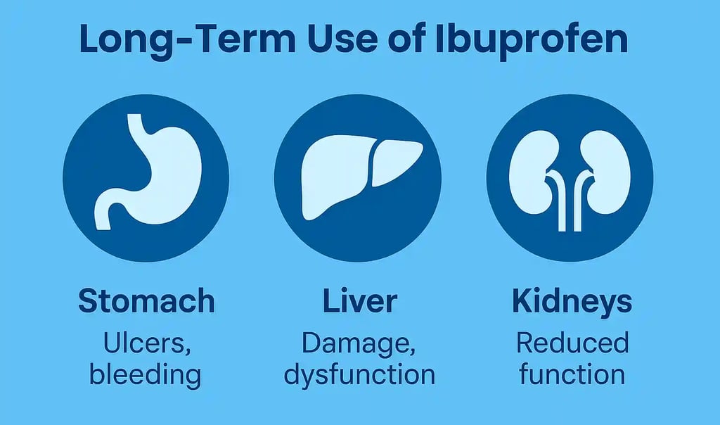 Infographic showing effects of long-term ibuprofen use on stomach, liver, & kidneys with organ illustrations & damage labels