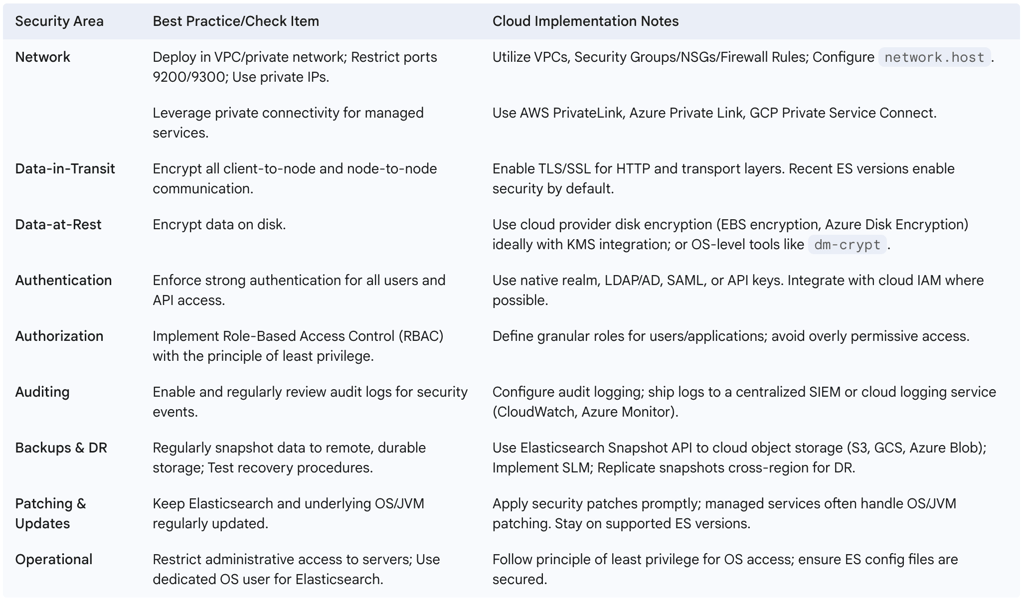 Table: Cloud Security Best Practices Checklist for Elasticsearch