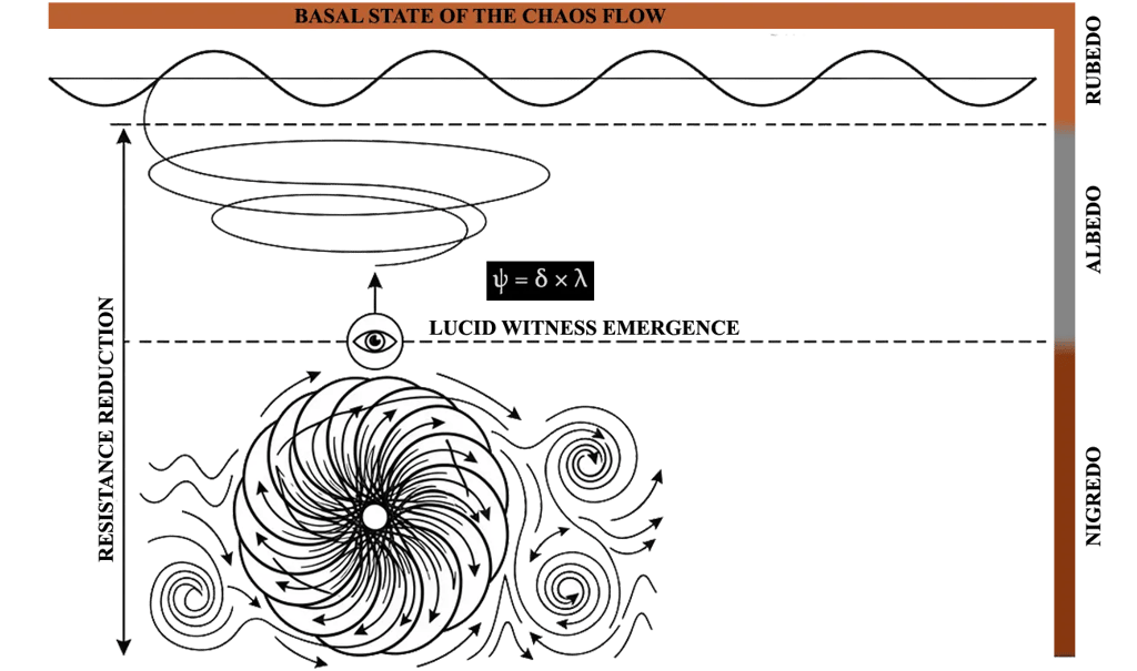 Ascending spiral diagram representing three phases of perturbation in Chaosism