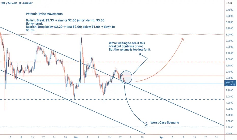 XRP at $2.23, testing support at $2.20 with resistance at $2.33. RSI neutral, MACD bearish. Breakout
