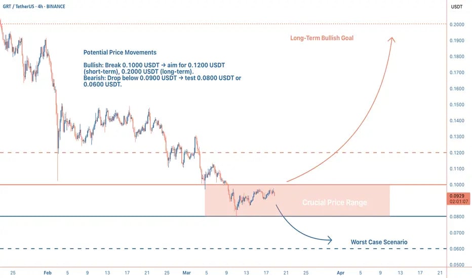 GRT price at $0.0930, near critical $0.0900 support. RSI oversold, MACD bearish. Resistance at $0.10