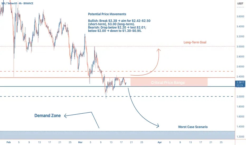 SUI price at $2.2616, testing $2.20 support. RSI neutral, MACD hints at reversal. Resistance at $2.3