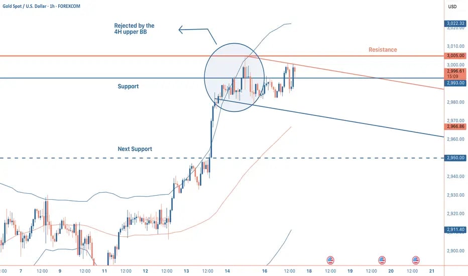 Gold (XAU/USD) hovers near $2,996, struggling to reclaim $3,000. Key support lies at $2,980, while r