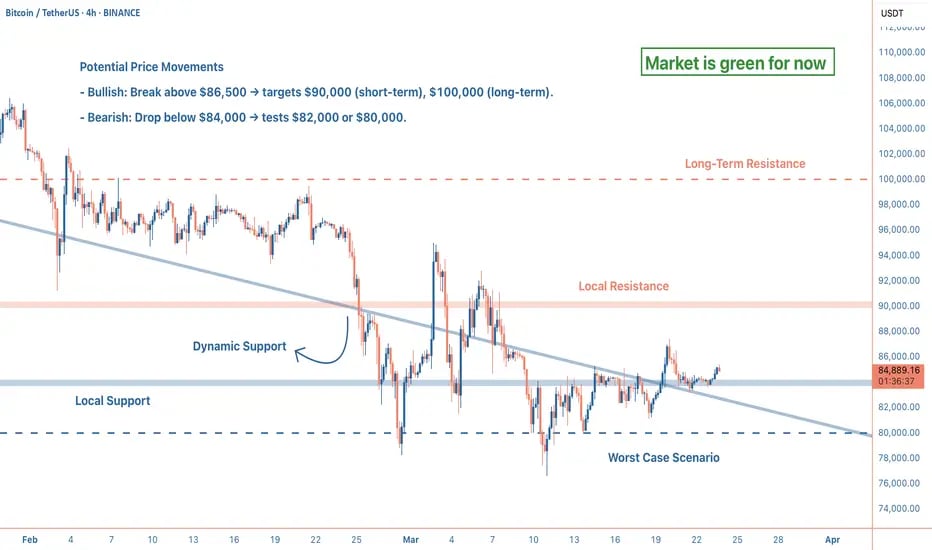 Bitcoin trading at $85,000, consolidating with key support at $84,000 and resistance at $86,500. RSI