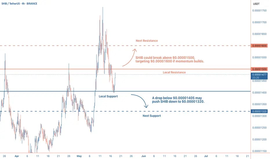 SHIB price chart near $0.00001405 support with 50-period MA at $0.00001430 and RSI at 57. Key resist