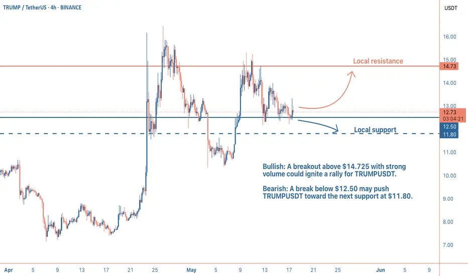 TRUMPUSDT 4-hour chart showing price consolidating near $12.86 with key support at $12.50. Patterns 