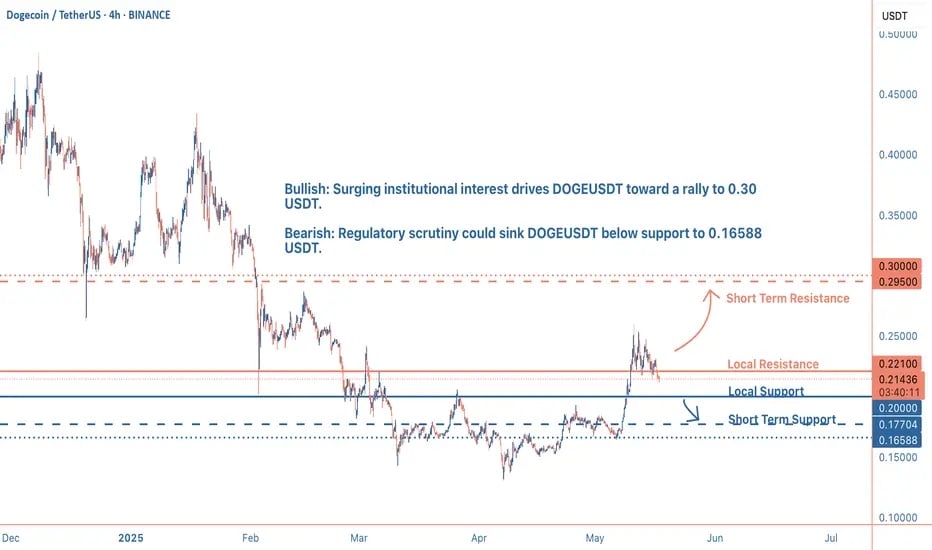 DOGE price consolidates near the 0.2000 USDT support level, testing the 0.221–0.295 USDT resistance 