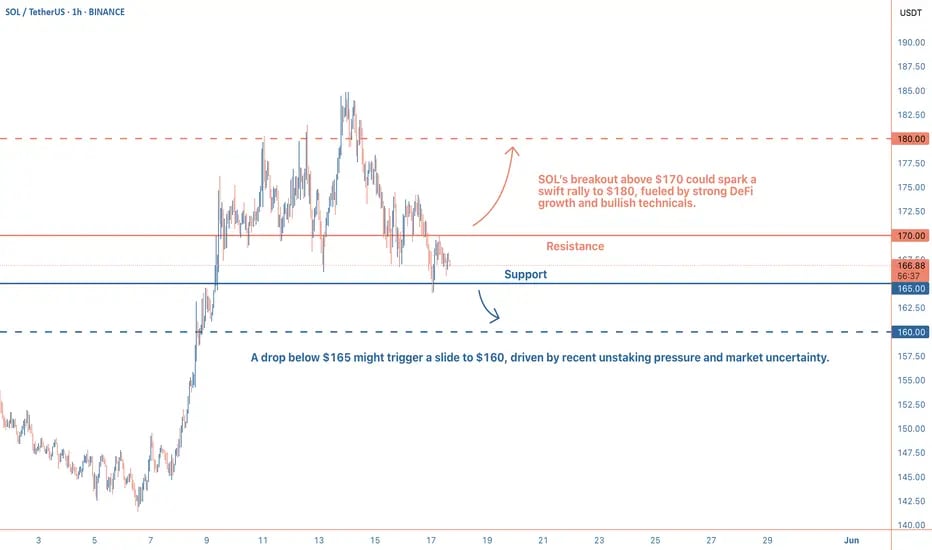 Solana (SOL) price consolidates near $168 on the 1-hour chart, forming a bullish flag just above the