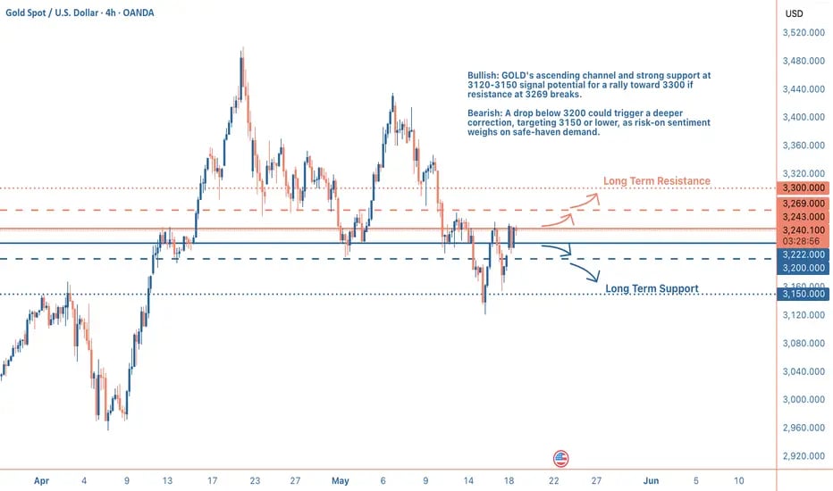 4H GOLD chart showing price at 3244 within an ascending channel, approaching support between 3120–31