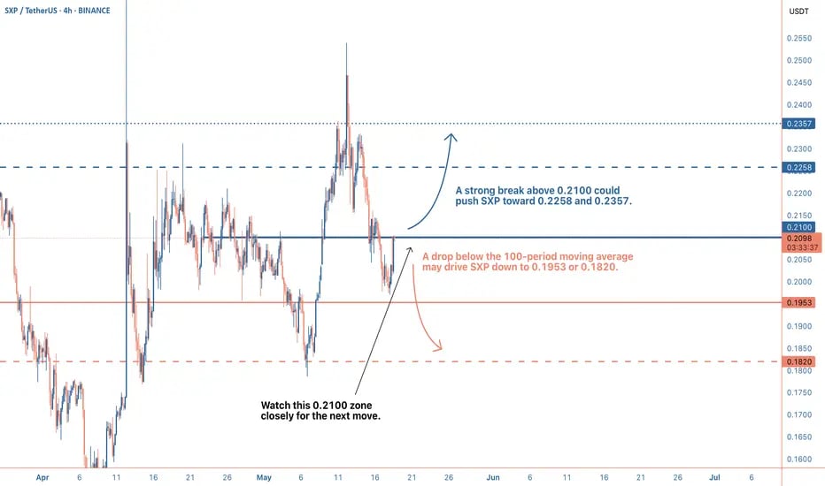 4H SXP chart showing price consolidating near 0.2100 with support from the 100-period moving average