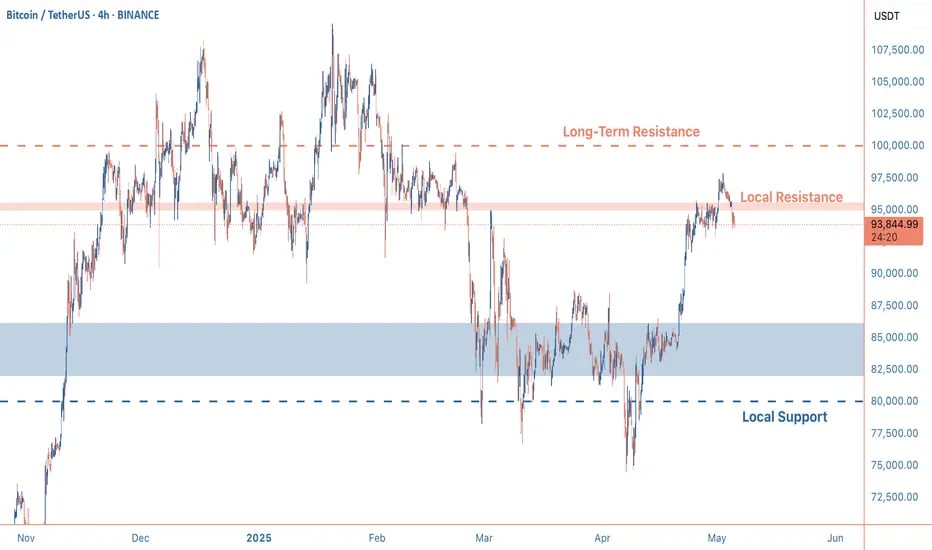 Bitcoin price reaches $94,075 on the 4-hour chart, breaking out of a falling wedge with a series of 