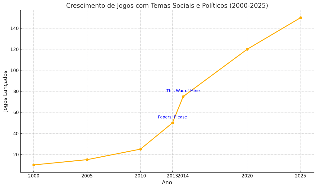 crescimento de jogos com temas sociais e políticos de 2000 a 2025, com destaques como Papers, Please