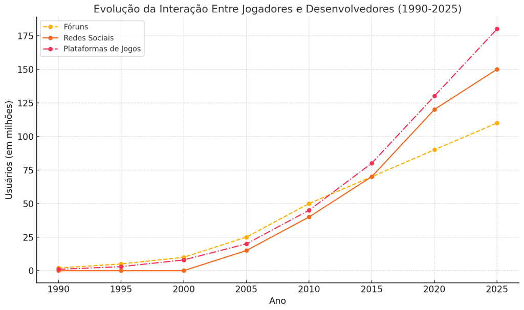evolução do número de usuários em fóruns, redes sociais e plataformas de jogos entre 1990 e 2025.