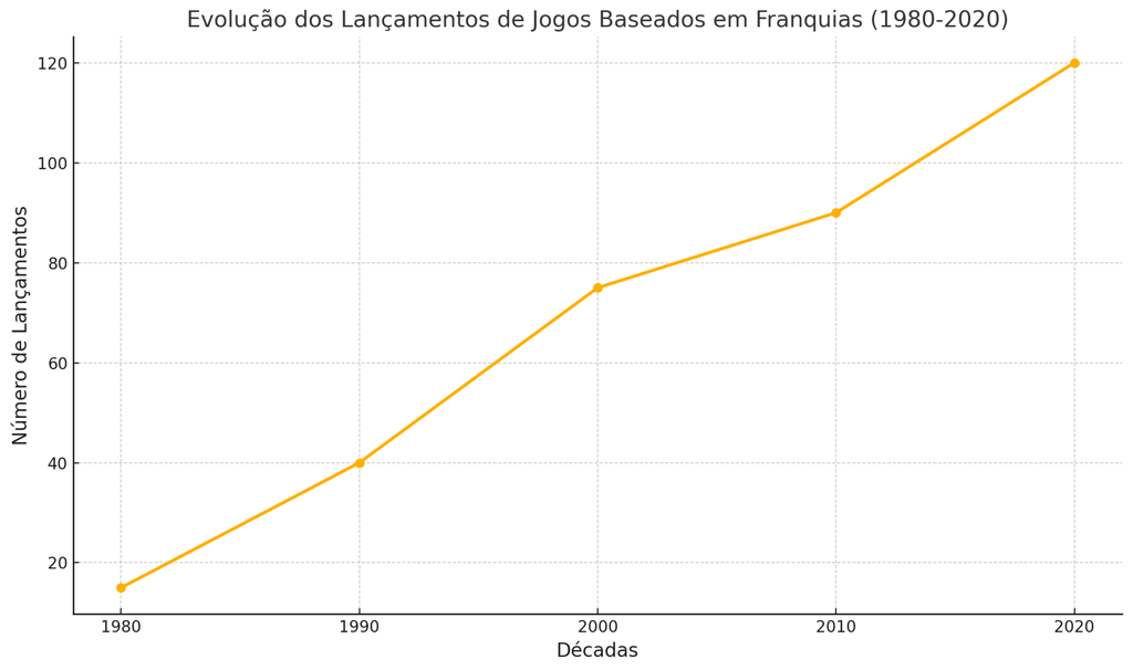 ráfico destaca o impacto de tecnologias como 3D na década de 1990 e o uso de IA e mundos abertos