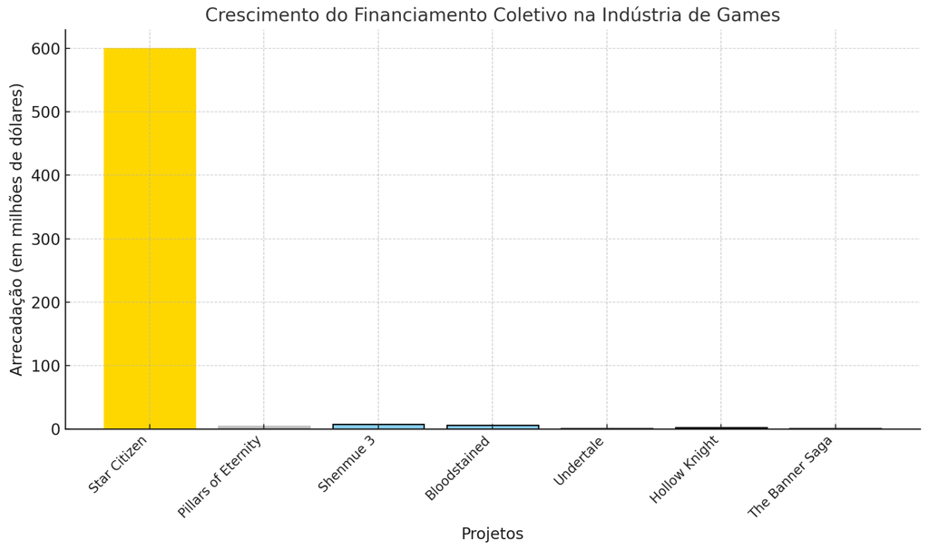 financiamento coletivo de games como Star Citizen e Pillars of Eternity, com valores arrecadados