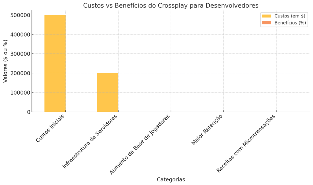 custos e benefícios do crossplay para desenvolvedores, destacando gastos médios e impacto positivo