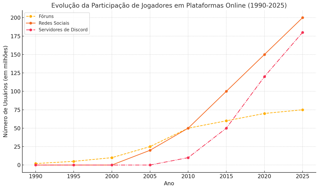 evolução do número de usuários em fóruns, redes sociais e servidores de Discord de 1990 a 2025.