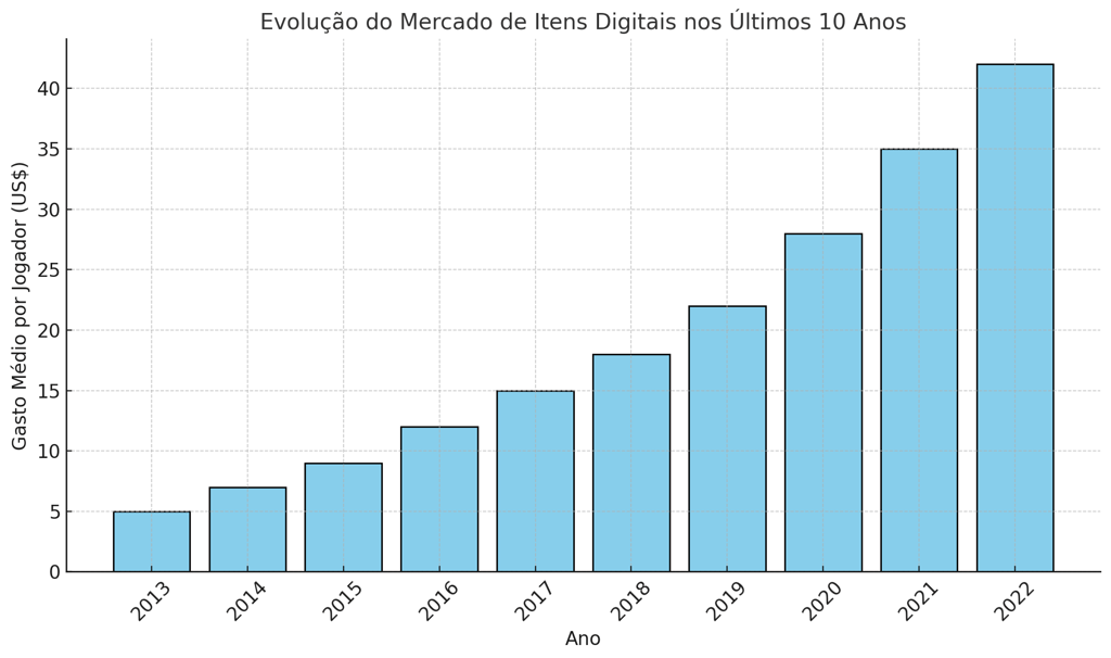 aumento no gasto médio por jogador em itens colecionáveis digitais de 2013 a 2023.