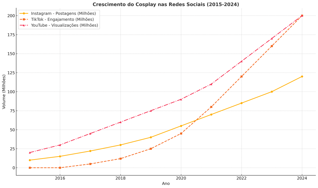 crescimento do cosplay nas redes sociais de 2015 a 2024 , destacando Instagram, TikTok e YouTube