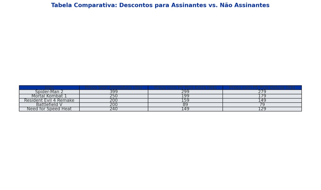 Tabela comparativa de descontos para assinantes vs. não assinantes na PS Store.