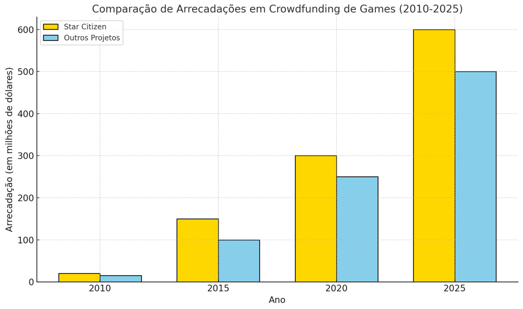 arrecadações de Star Citizen e outros projetos de crowdfunding de games entre 2010 e 2025.